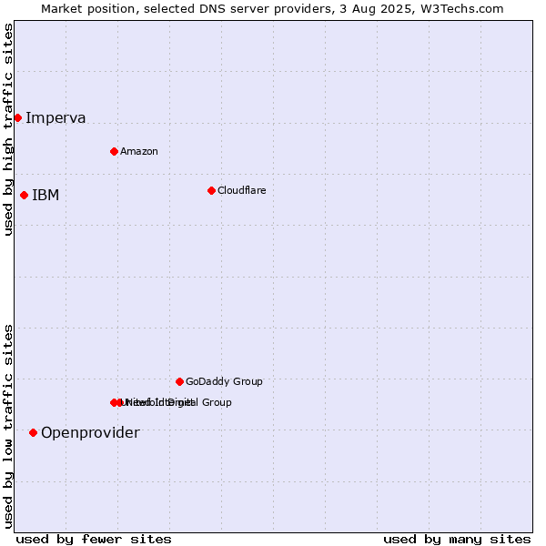 Market position of Openprovider vs. IBM vs. Imperva