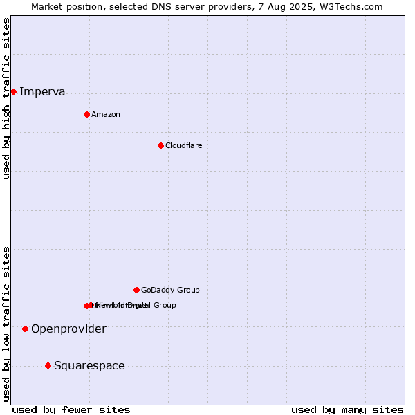 Market position of Squarespace vs. Openprovider vs. Imperva
