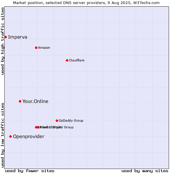 Market position of Your.Online vs. Openprovider vs. Imperva
