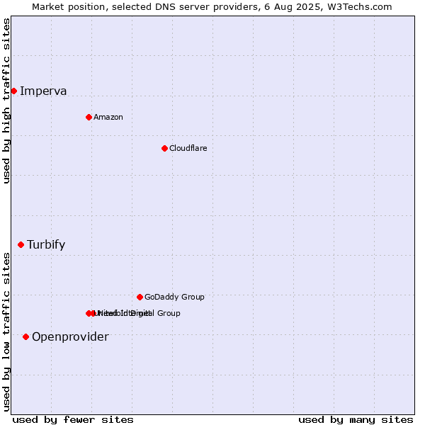 Market position of Openprovider vs. Turbify vs. Imperva