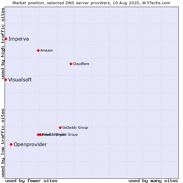 Market position of Openprovider vs. Imperva vs. Visualsoft