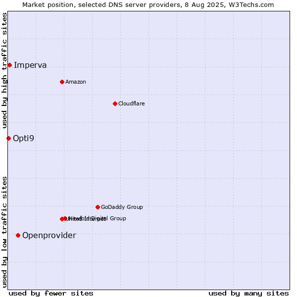 Market position of Openprovider vs. Imperva vs. Opti9
