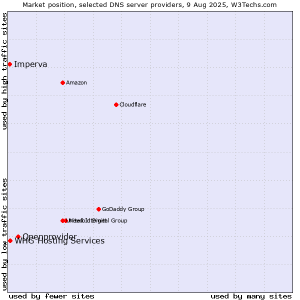 Market position of Openprovider vs. WHG Hosting Services vs. Imperva