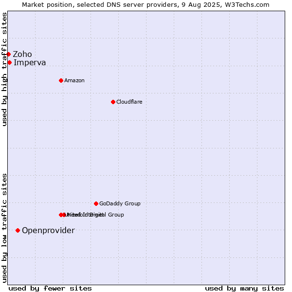 Market position of Openprovider vs. Imperva vs. Zoho