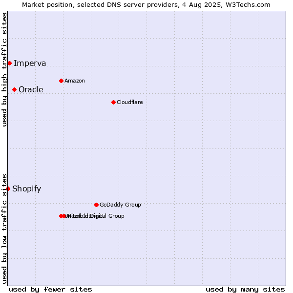 Market position of Oracle vs. Imperva vs. Shopify