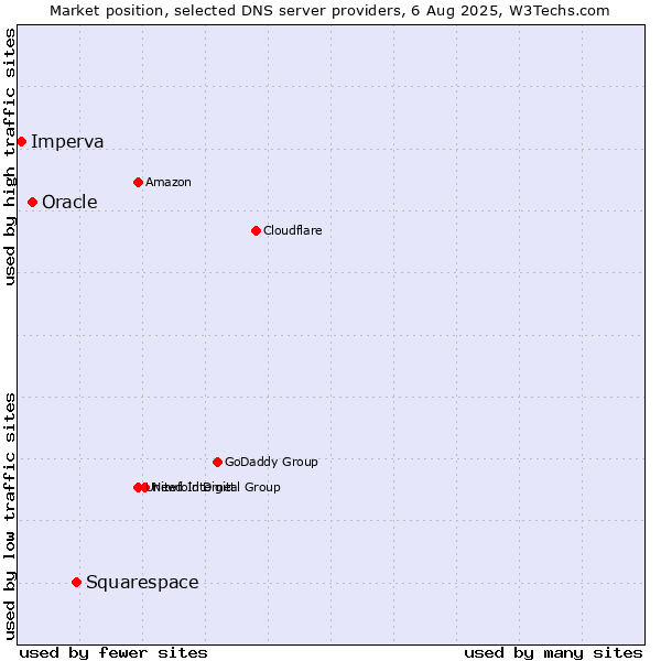 Market position of Squarespace vs. Oracle vs. Imperva