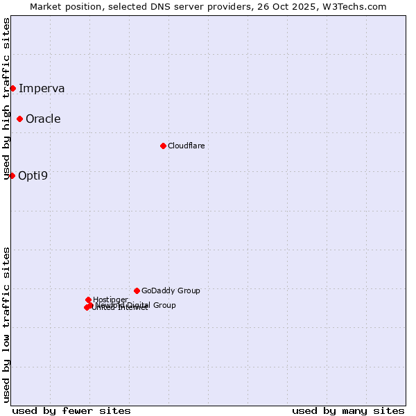 Market position of Oracle vs. Imperva vs. Opti9