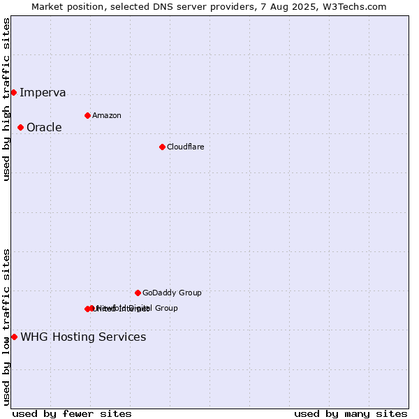 Market position of Oracle vs. WHG Hosting Services vs. Imperva