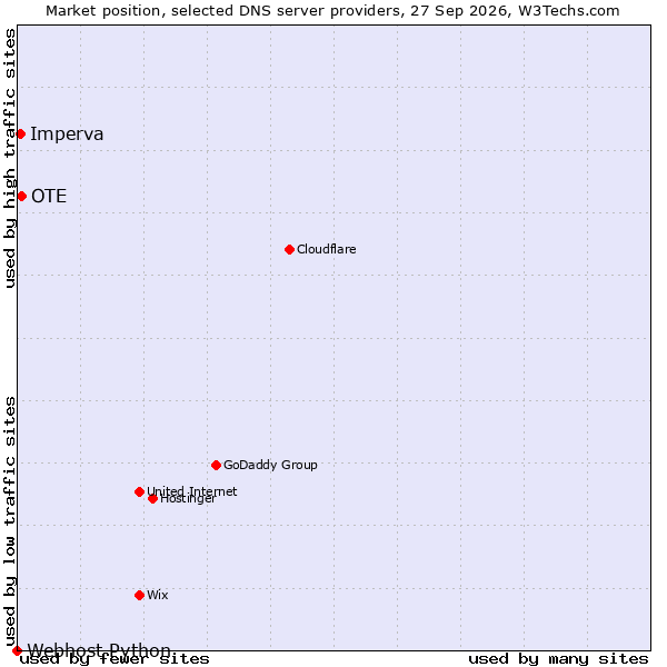 Market position of OTE vs. Imperva vs. Webhost Python