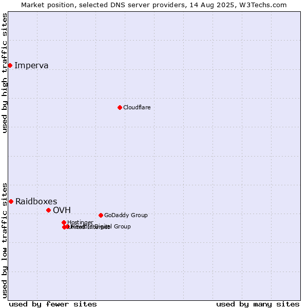 Market position of OVH vs. Raidboxes vs. Imperva