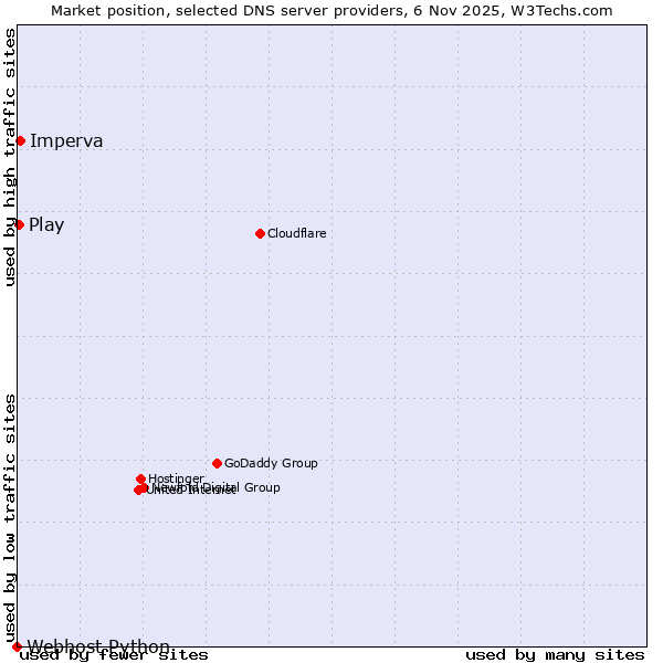 Market position of Imperva vs. Play vs. Webhost Python