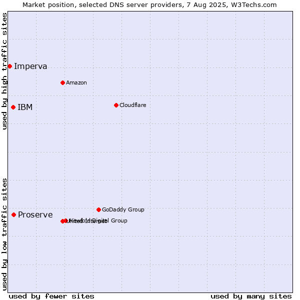 Market position of Proserve vs. IBM vs. Imperva