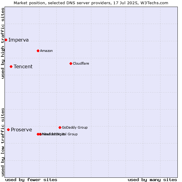 Market position of Tencent vs. Proserve vs. Imperva