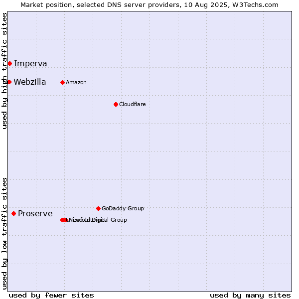 Market position of Proserve vs. Imperva vs. Webzilla