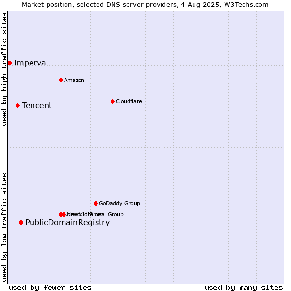 Market position of PublicDomainRegistry vs. Tencent vs. Imperva