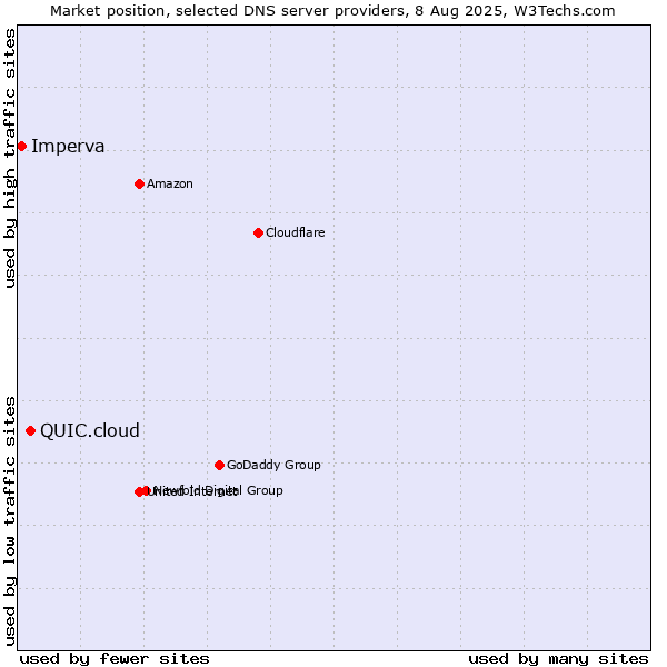 Market position of QUIC.cloud vs. Imperva