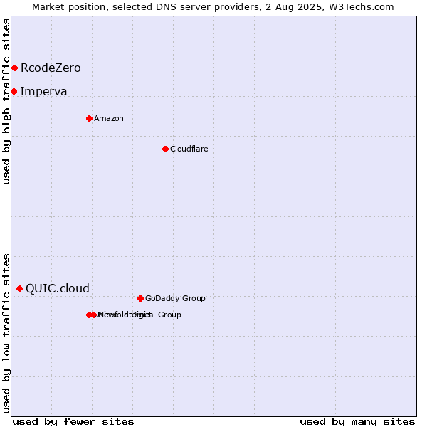 Market position of QUIC.cloud vs. RcodeZero vs. Imperva