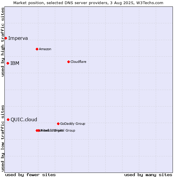 Market position of QUIC.cloud vs. IBM vs. Imperva