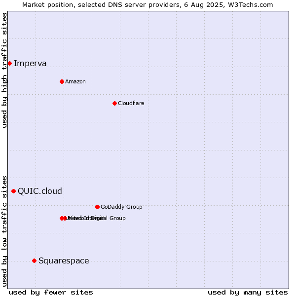 Market position of Squarespace vs. QUIC.cloud vs. Imperva