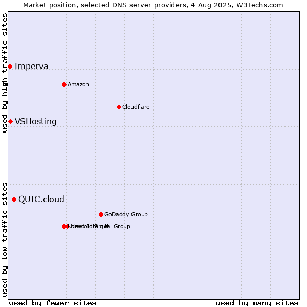 Market position of QUIC.cloud vs. VSHosting vs. Imperva
