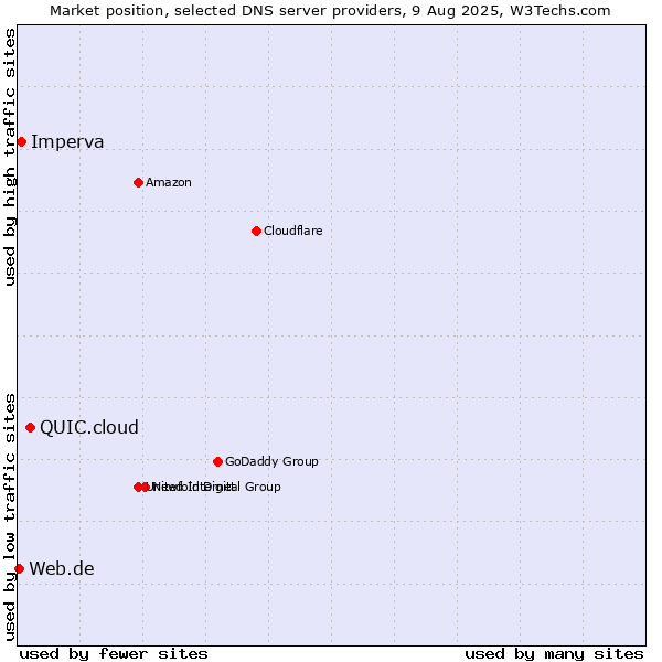 Market position of QUIC.cloud vs. Imperva vs. Web.de