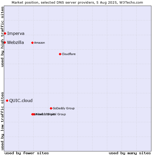 Market position of QUIC.cloud vs. Imperva vs. Webzilla