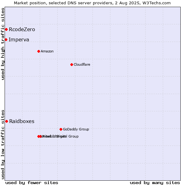 Market position of Raidboxes vs. RcodeZero vs. Imperva