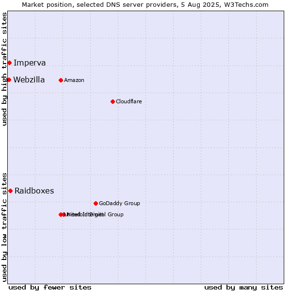 Market position of Raidboxes vs. Imperva vs. Webzilla