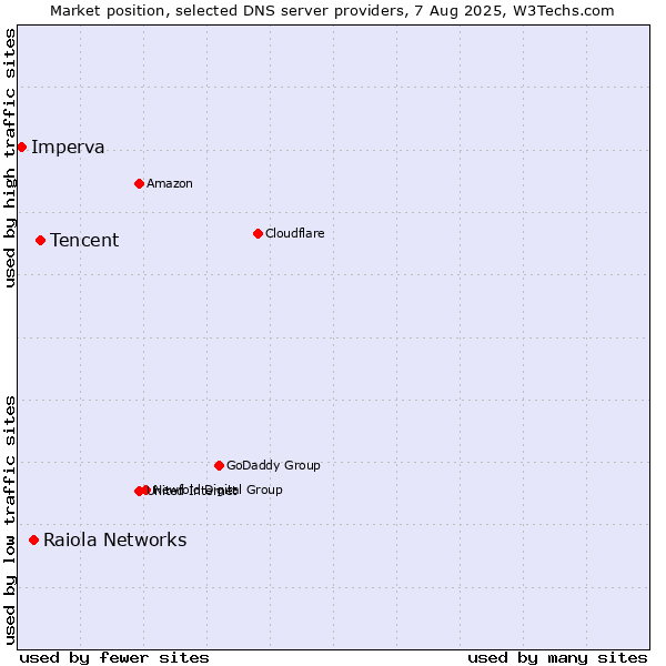 Market position of Tencent vs. Raiola Networks vs. Imperva