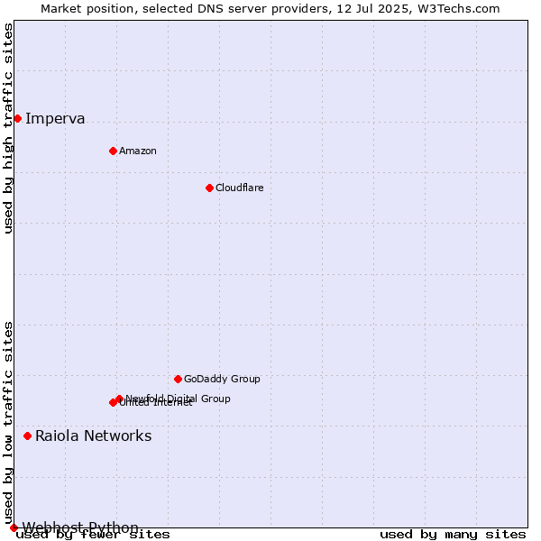 Market position of Raiola Networks vs. Imperva vs. Webhost Python