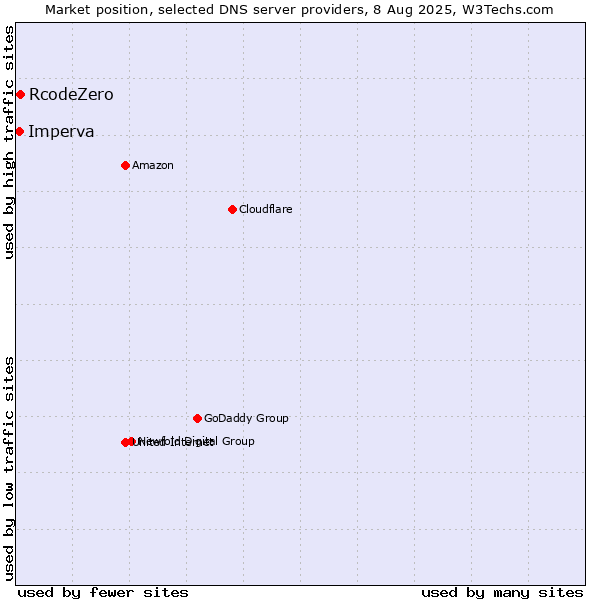 Market position of RcodeZero vs. Imperva