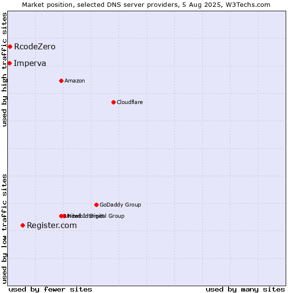 Market position of Register.com vs. RcodeZero vs. Imperva