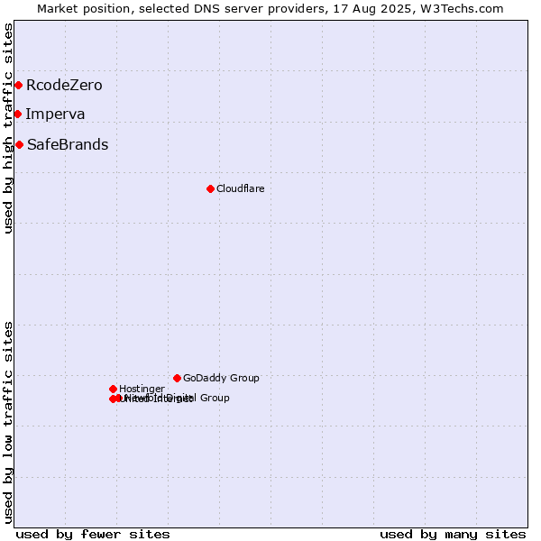 Market position of SafeBrands vs. RcodeZero vs. Imperva