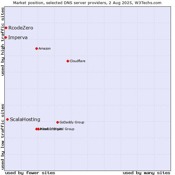 Market position of ScalaHosting vs. RcodeZero vs. Imperva