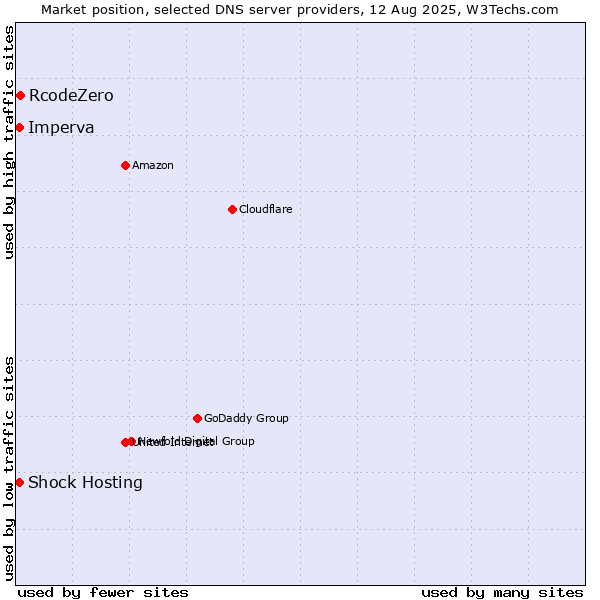 Market position of RcodeZero vs. Shock Hosting vs. Imperva