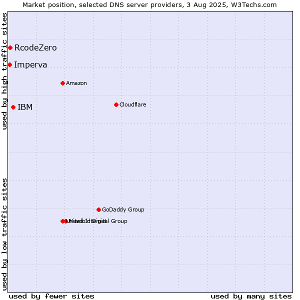 Market position of IBM vs. RcodeZero vs. Imperva