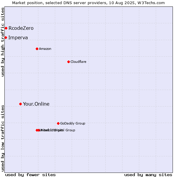 Market position of Your.Online vs. RcodeZero vs. Imperva