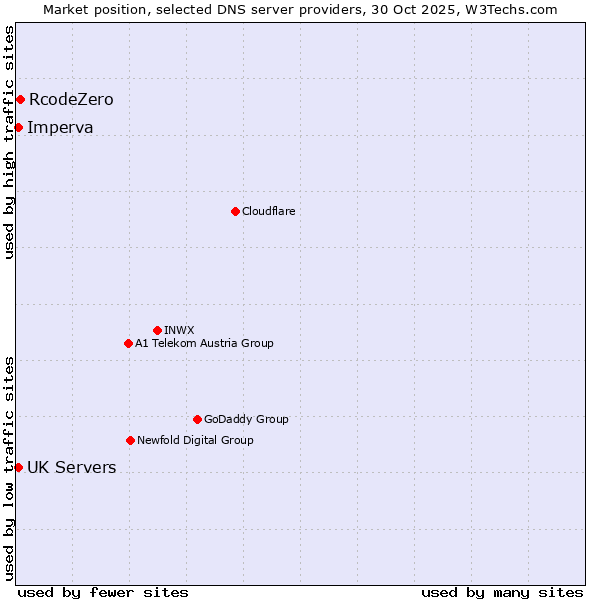 Market position of RcodeZero vs. Imperva vs. UK Servers