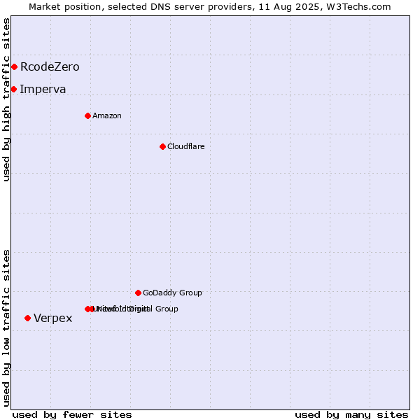 Market position of Verpex vs. RcodeZero vs. Imperva
