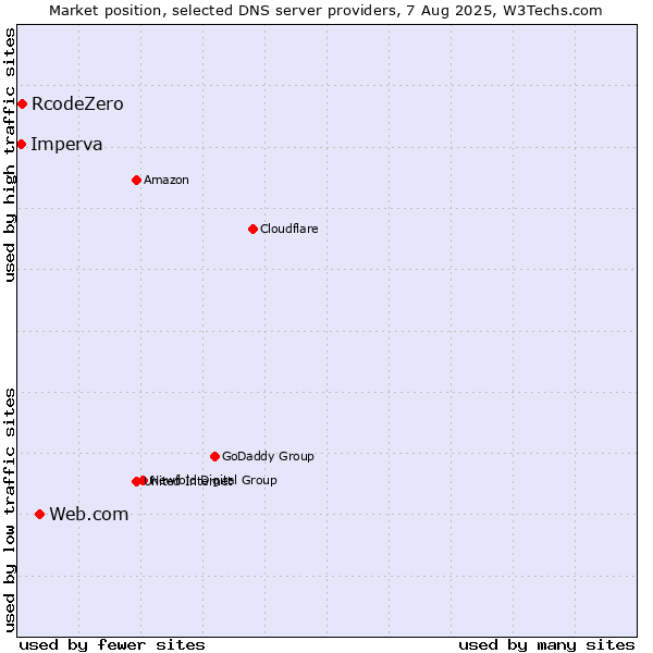 Market position of Web.com vs. RcodeZero vs. Imperva