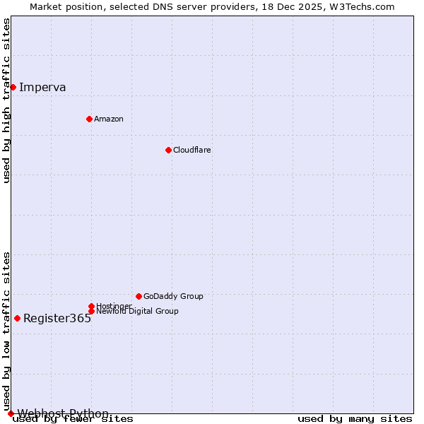 Market position of Register365 vs. Imperva vs. Webhost Python