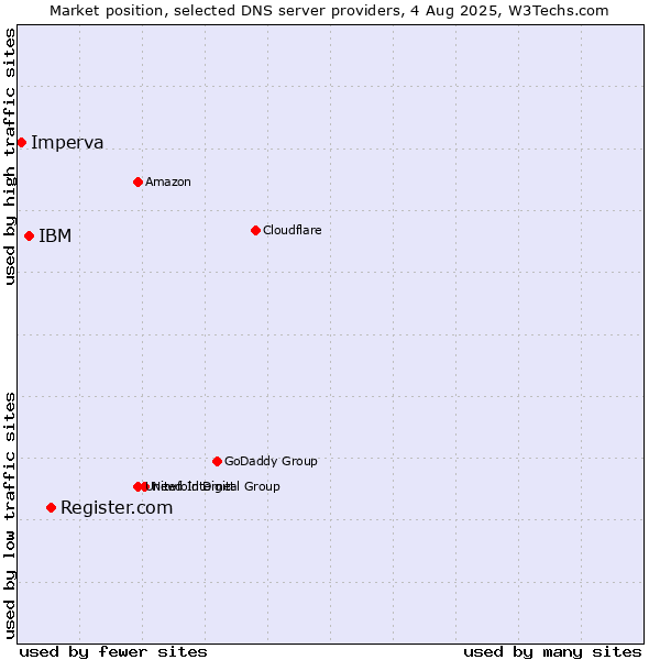 Market position of Register.com vs. IBM vs. Imperva