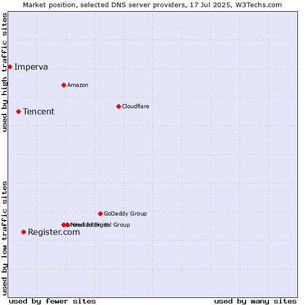 Market position of Register.com vs. Tencent vs. Imperva