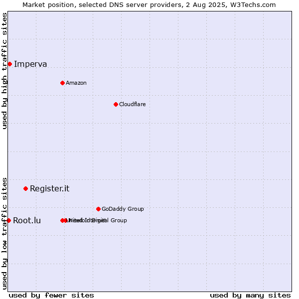 Market position of Register.it vs. Imperva vs. Root.lu