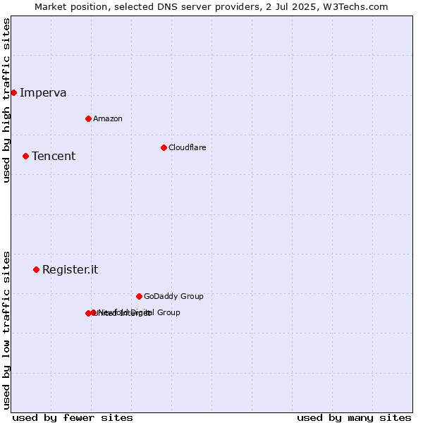 Market position of Register.it vs. Tencent vs. Imperva