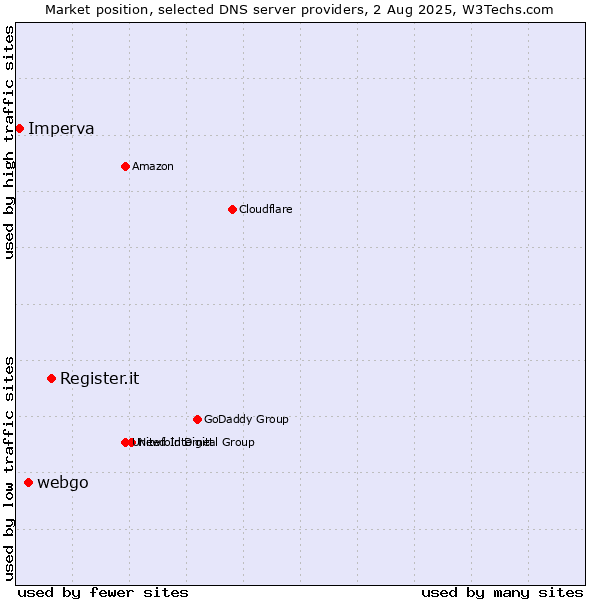 Market position of Register.it vs. webgo vs. Imperva