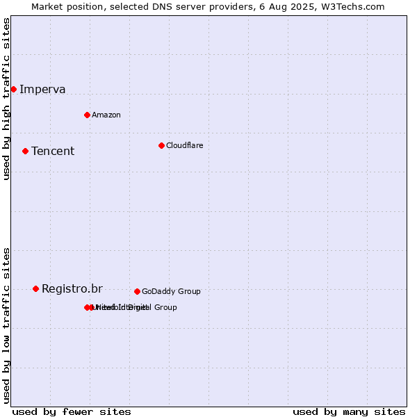 Market position of Registro.br vs. Tencent vs. Imperva