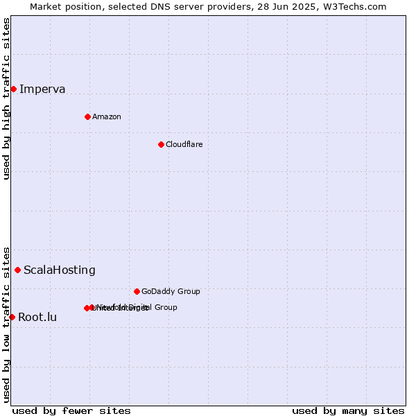 Market position of ScalaHosting vs. Imperva vs. Root.lu