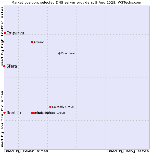 Market position of Imperva vs. Root.lu vs. Sfera