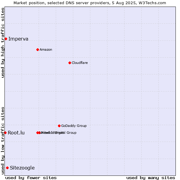 Market position of Sitezoogle vs. Imperva vs. Root.lu